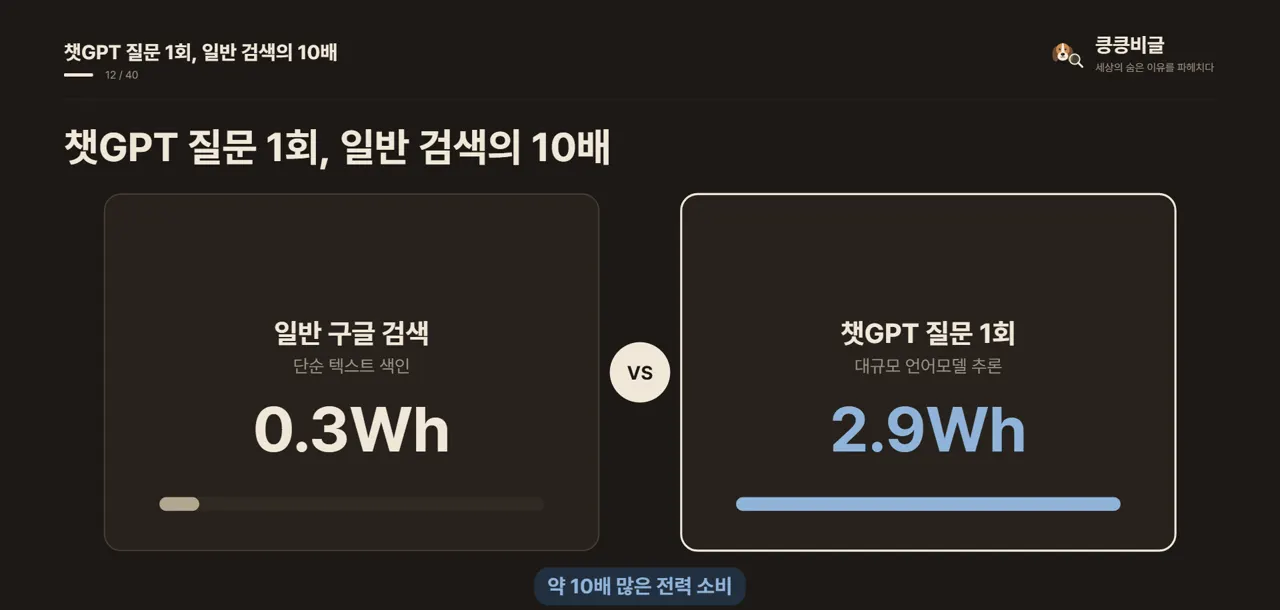 챗GPT 질문 1회, 일반 검색의 10배