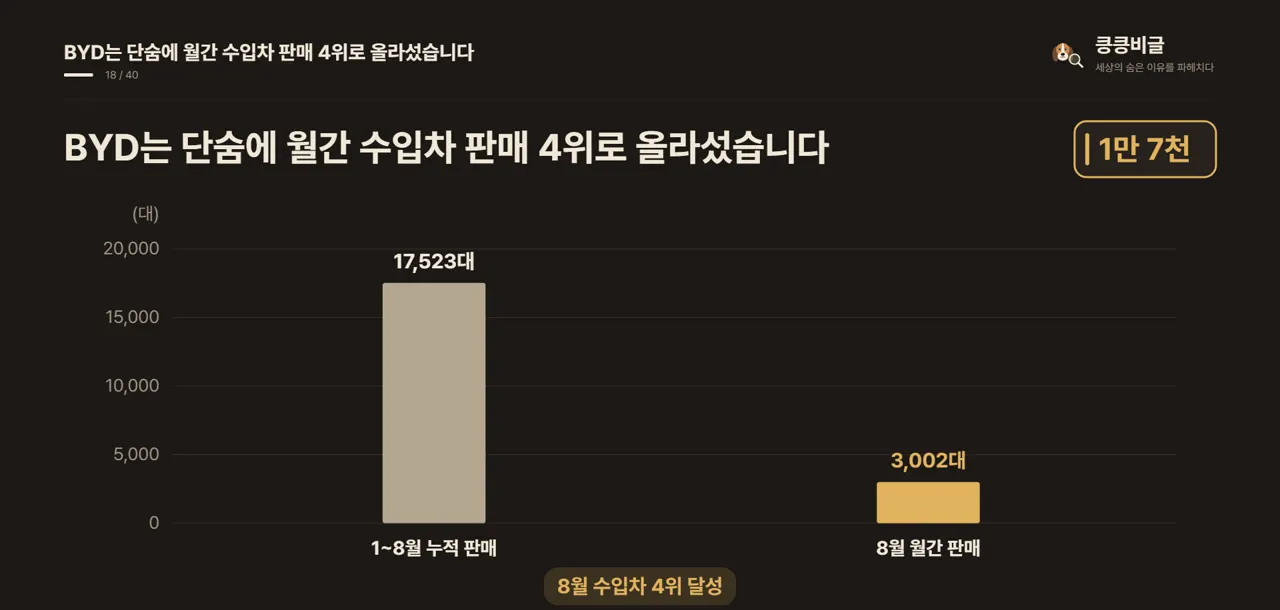 BYD는 단숨에 월간 수입차 판매 4위로 올라섰습니다