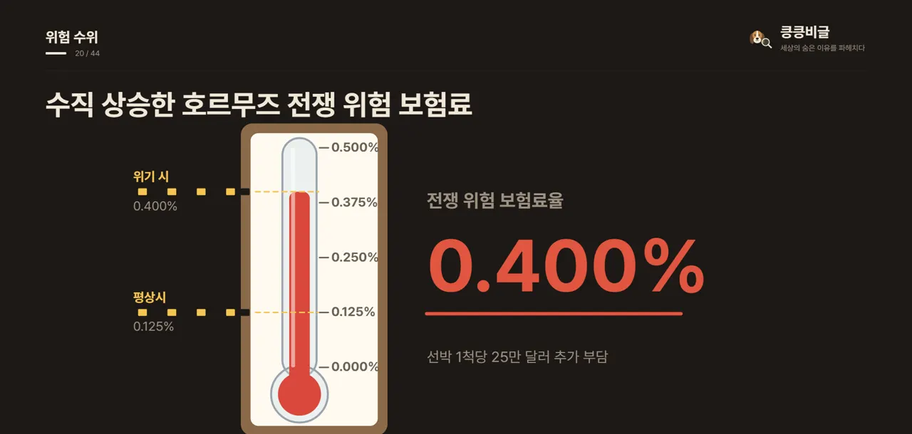 수직 상승한 호르무즈 전쟁 위험 보험료