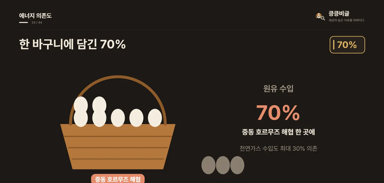 한 바구니에 담긴 70%