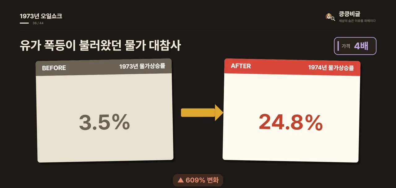 유가 폭등이 불러왔던 물가 대참사