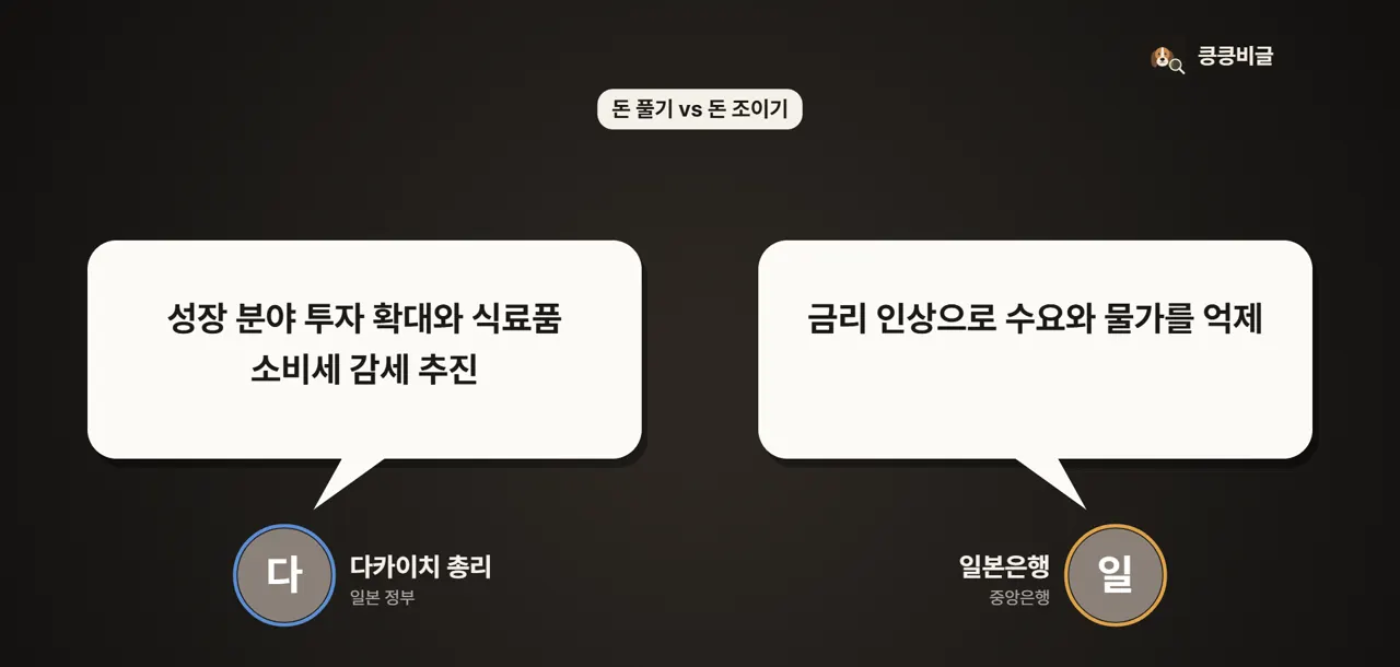 정부와 중앙은행, 방향이 다르다