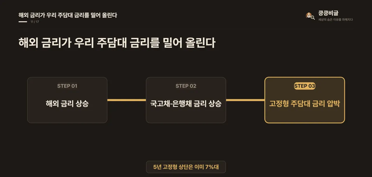 해외 금리가 우리 주담대 금리를 밀어 올린다