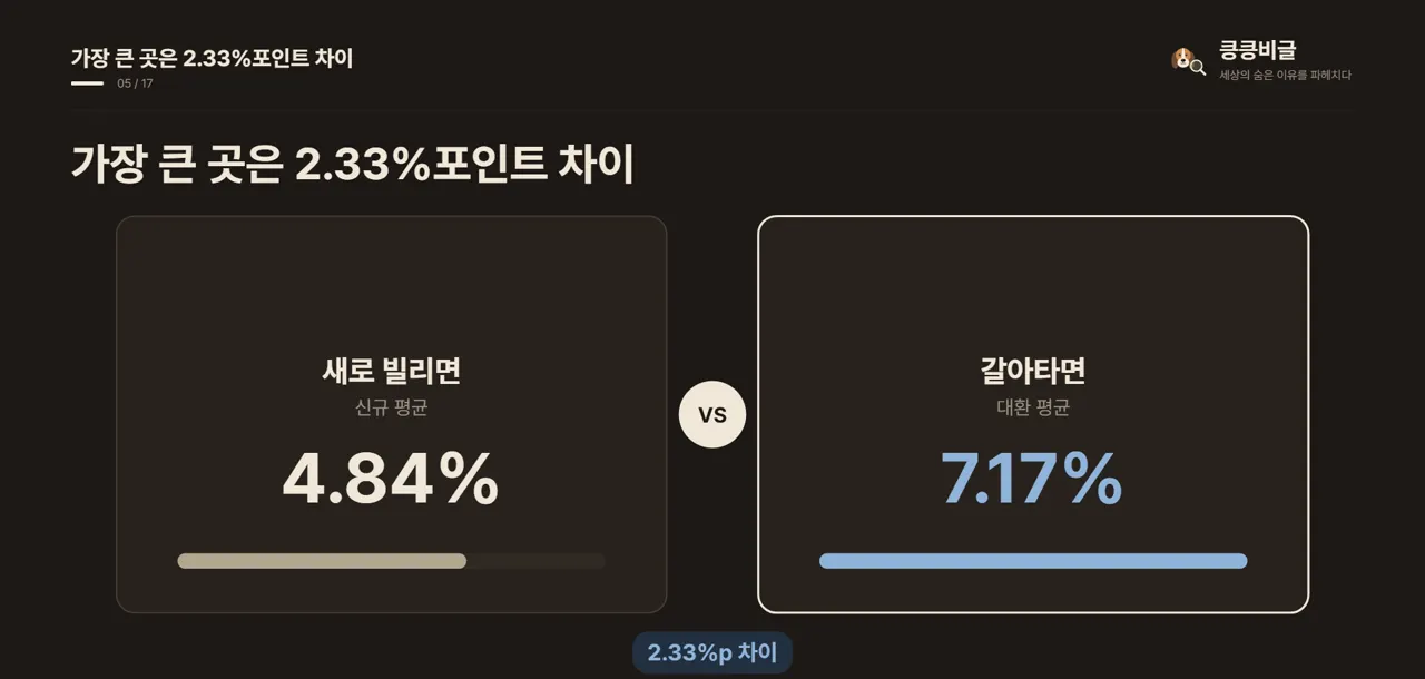 가장 큰 곳은 2.33%포인트 차이
