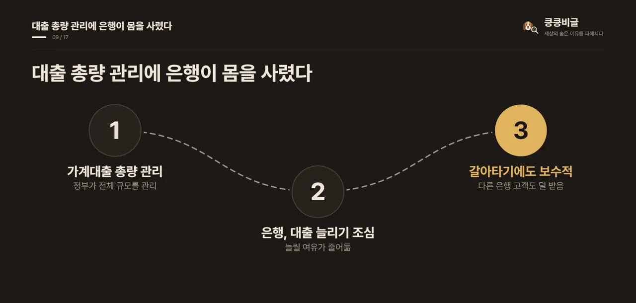대출 총량 관리에 은행이 몸을 사렸다