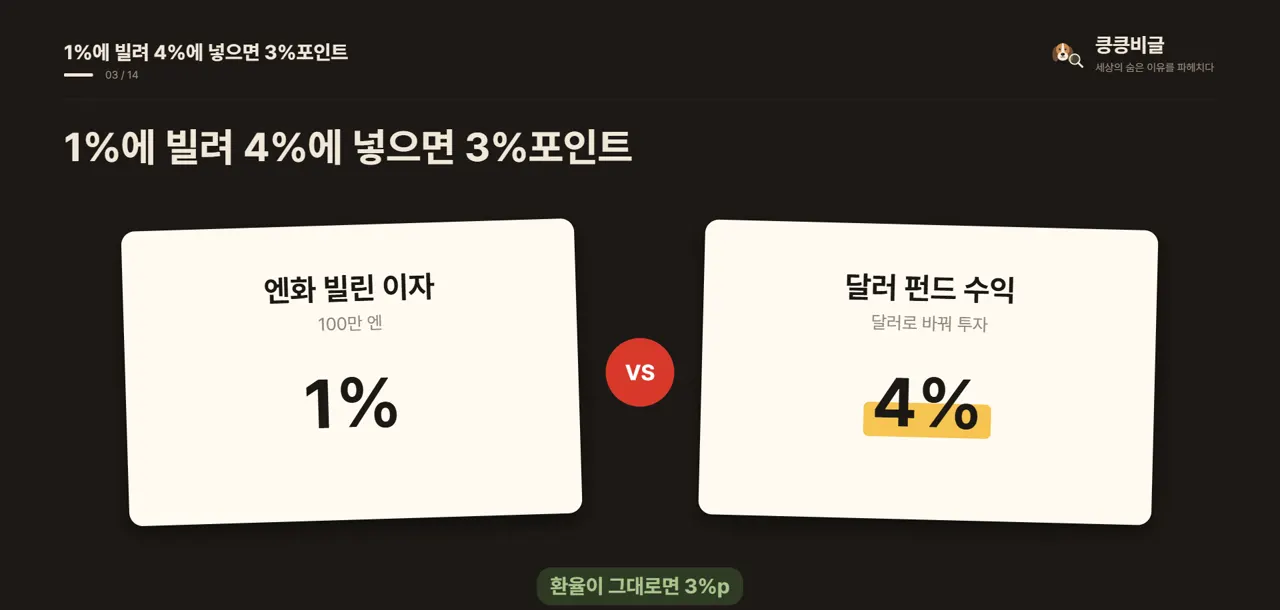1%에 빌려 4%에 넣으면 3%포인트