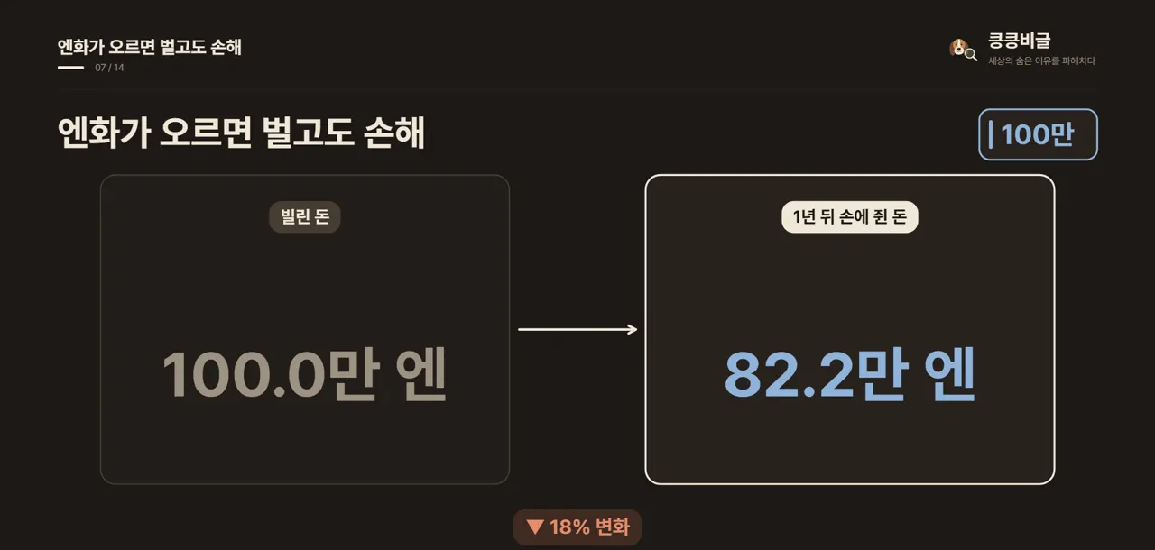 엔화가 오르면 벌고도 손해